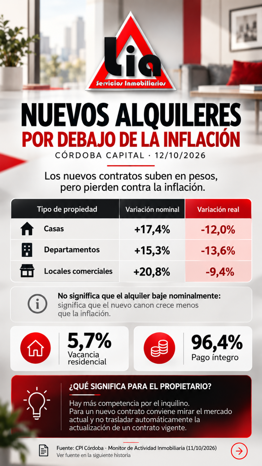 Alquileres en Córdoba: qué muestran los nuevos contratos | Octubre 2026