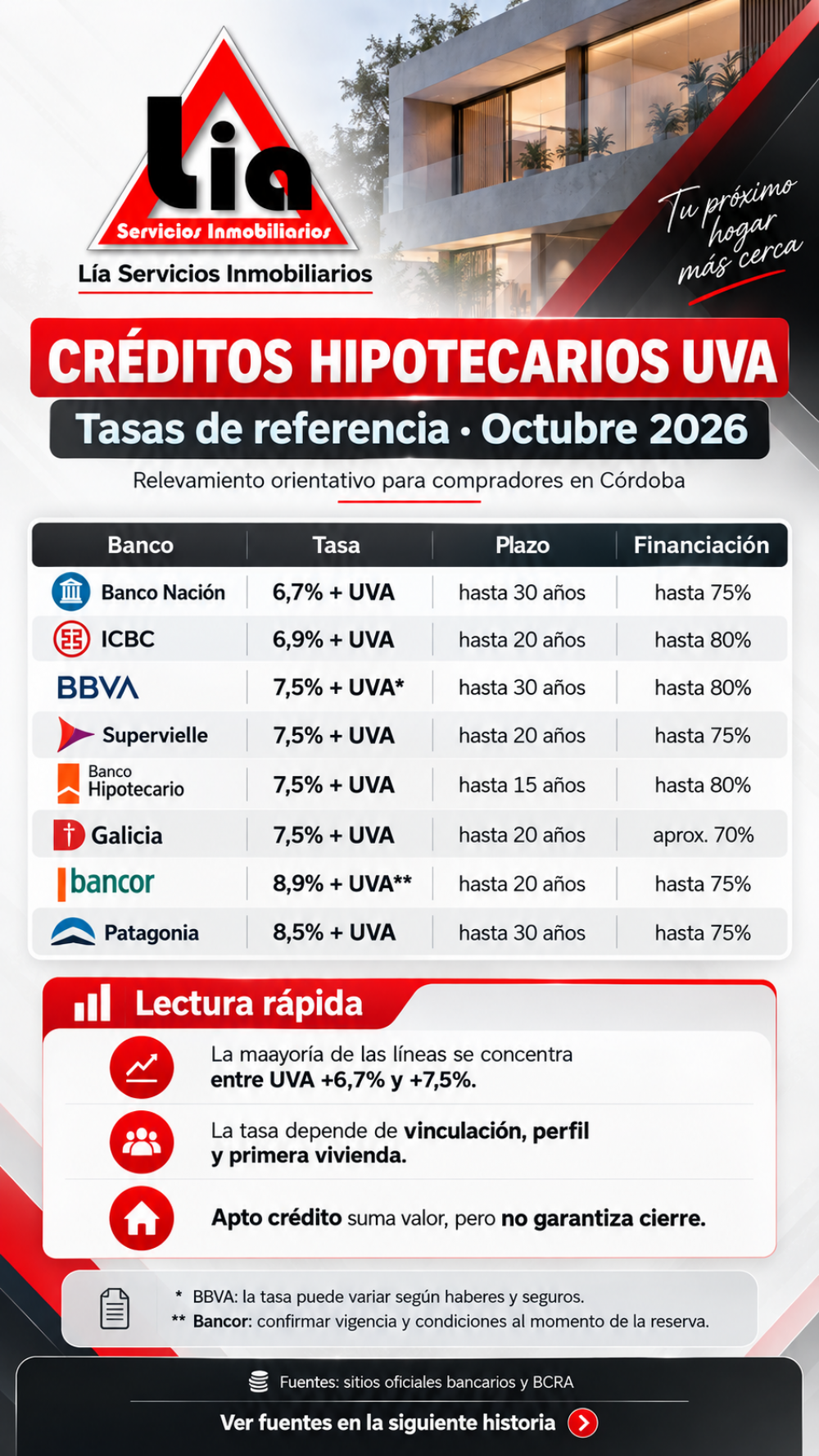 Créditos hipotecarios UVA: tasas y condiciones de los principales bancos | Octubre 2026