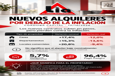 Alquileres en Córdoba: qué muestran los nuevos contratos | Octubre 2026